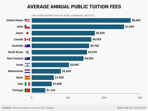 欧美国家公立大学费用