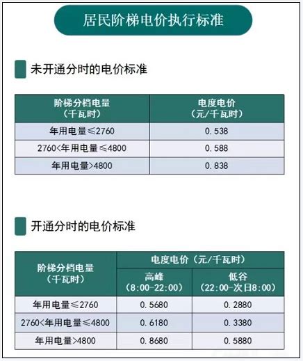 武汉市市民家庭用电价格