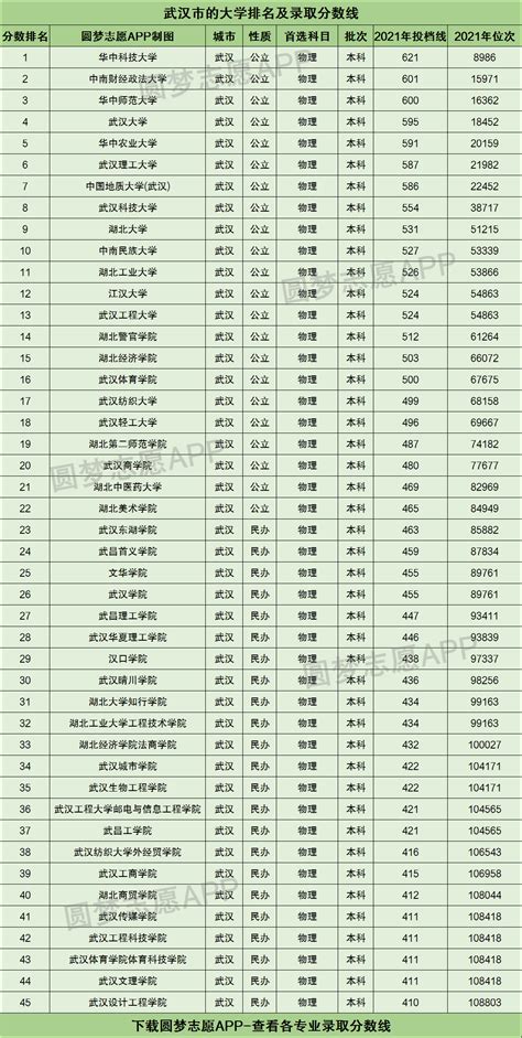 武汉所有大学一览表和录取分数预估投档线