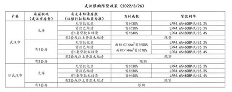 武汉最新房贷利率2022