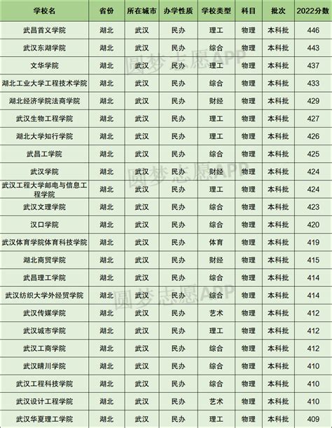 武汉民办大学考研率排名