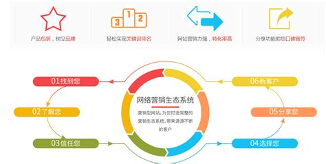武汉营销型网站流程