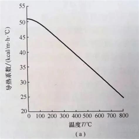 气体粘度跟温度关系