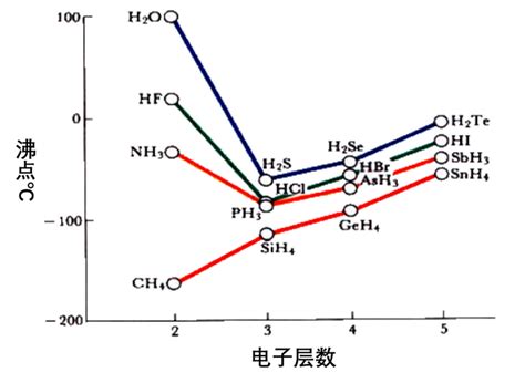氢化物的稳定性和热稳定性