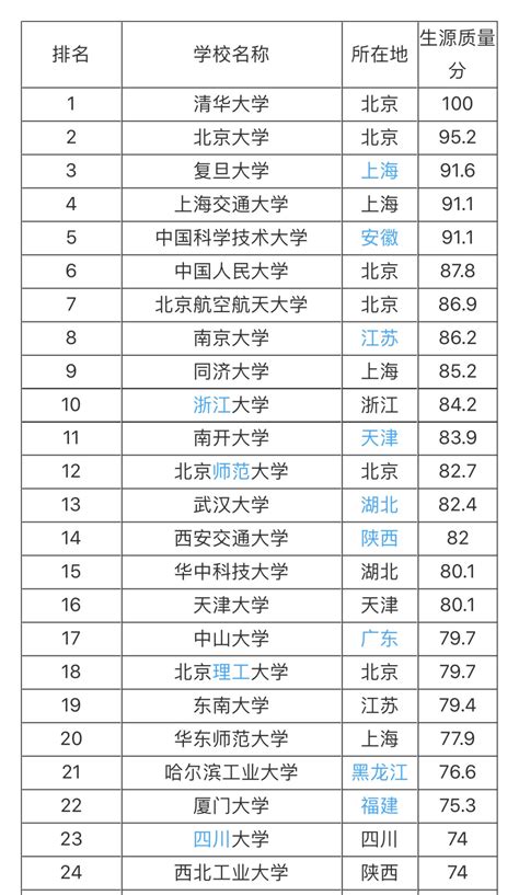 江南大学专业排名一览表