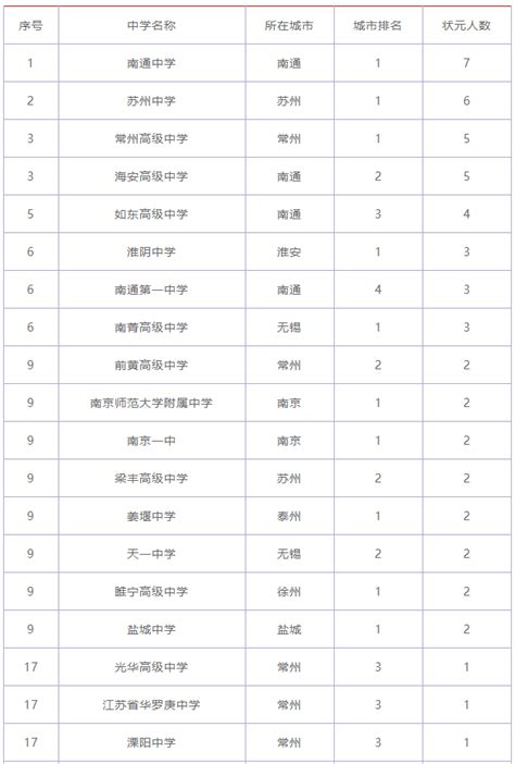江苏省重点高中排名一览表