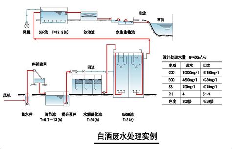 污水处理厂消毒池设计流量