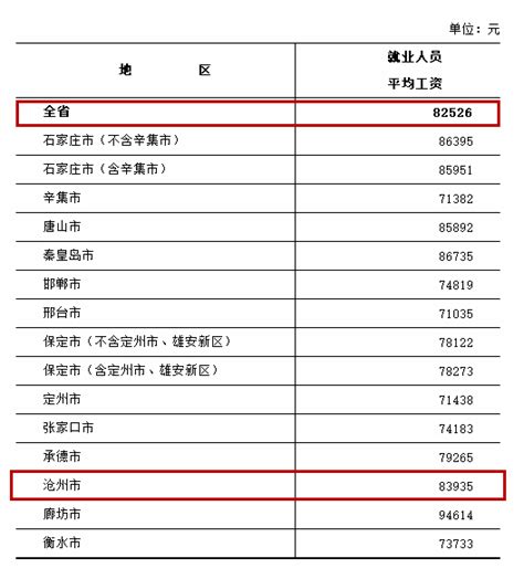 沧州最新平均工资