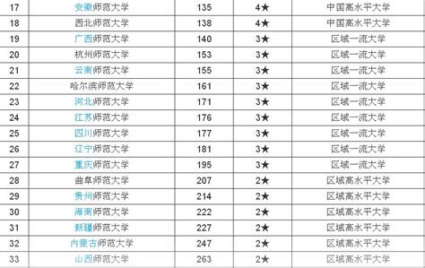 河北师范大学全国排名20