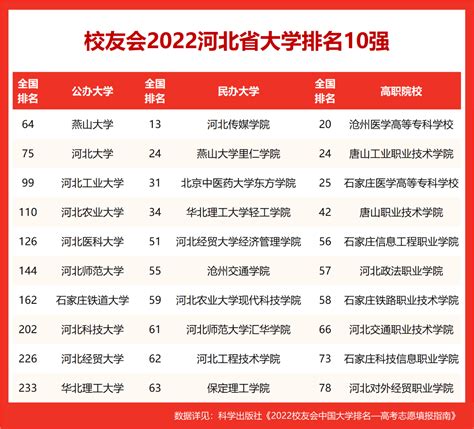 河北省大学排名2022 最新排名