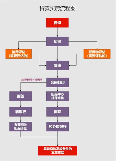 河北省房贷流程