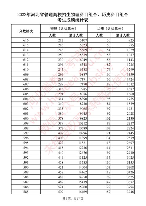 河北省高考成绩排序