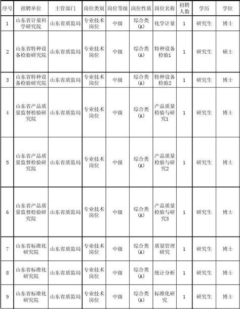 河南省商丘市事业单位2024岗位表