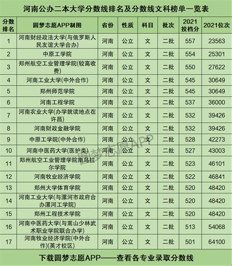 河南省2017二本大学排名及分数线
