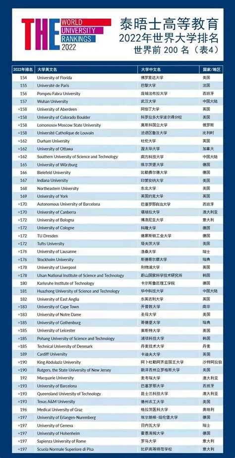 泰晤士2022世界大学排行榜