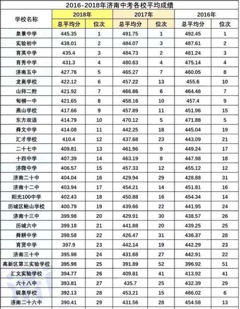 济南市初中升高中成绩排名