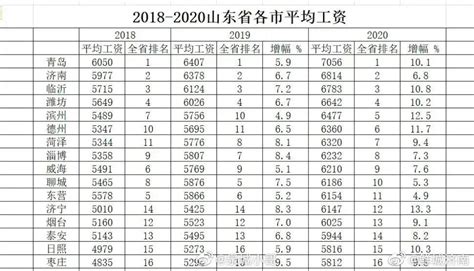 济南市2022年度平均工资