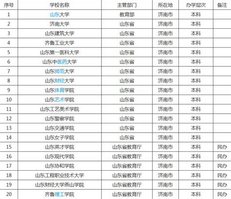 济南所有大学排名一览表