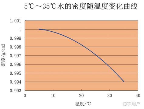 液压油体积随温度的变化