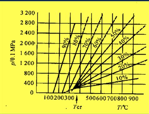 液压油汽化温度和压力的关系
