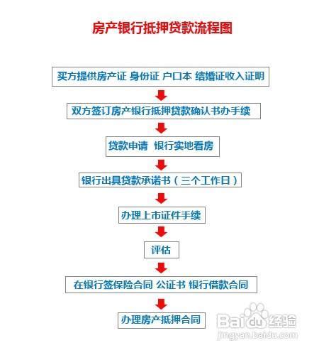 涿州个人房产抵押贷款流程