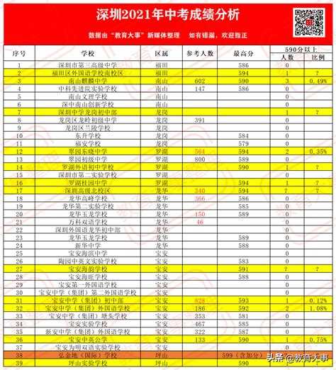 深圳中学排名一览表2022最新