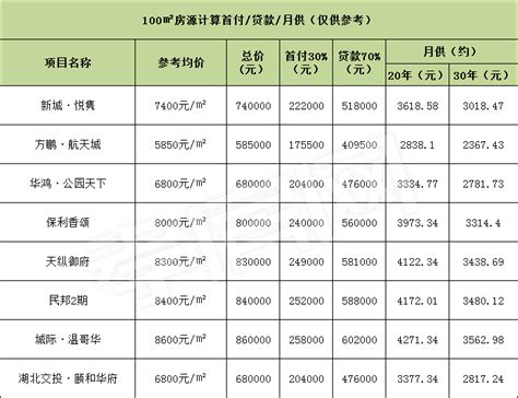 深圳买房首付和月供计算