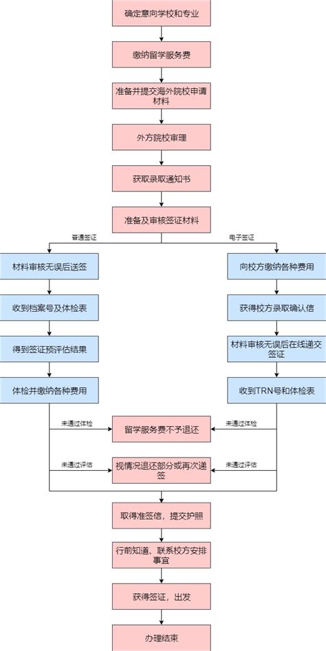 深圳出国留学签证办理流程图