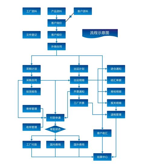 深圳外贸网站建设的基本流程图