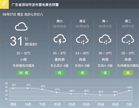 深圳天气预报15天