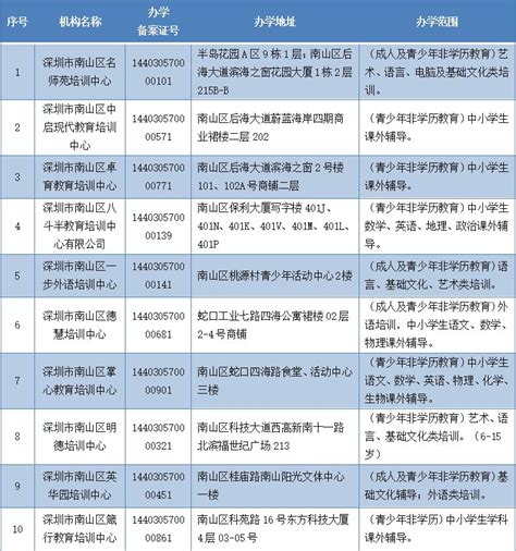 深圳学校外培训机构备案名单