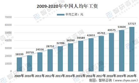深圳工作十年月收入