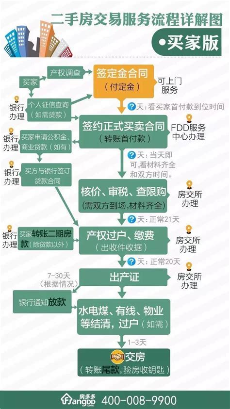 深圳房子贷款手续和流程