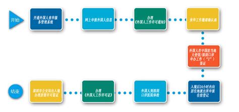 深圳签证流程图