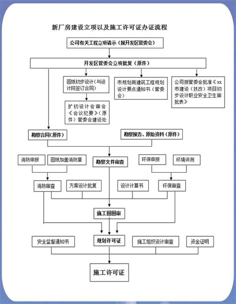 深圳装修施工许可证办理流程图
