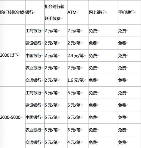 深圳银行卡跨行转账收费