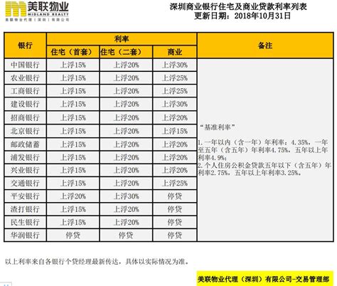 深圳银行房贷利率最新