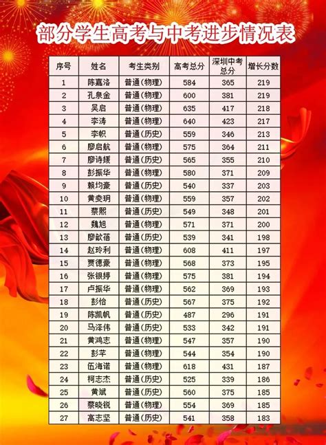 深圳高中高考成绩2022最新排名