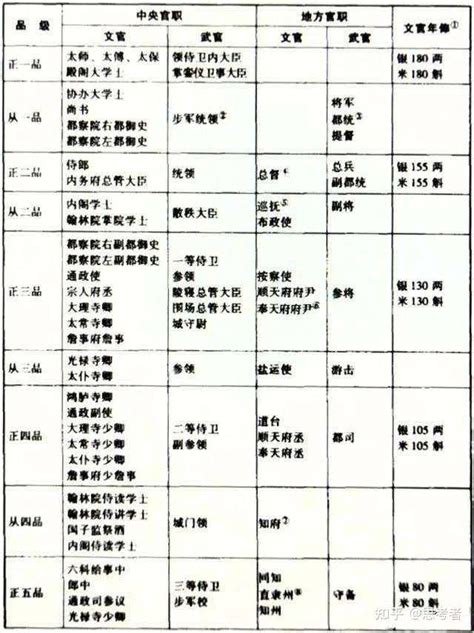 清朝武官官职等级一览表