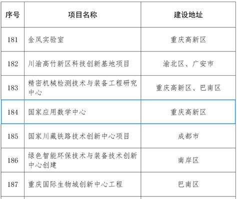 渝北2024重点项目清单