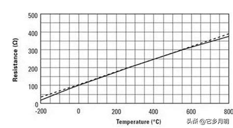 温度传感器的温度特性测量曲线