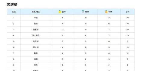 游泳世锦赛中国最新奖牌榜