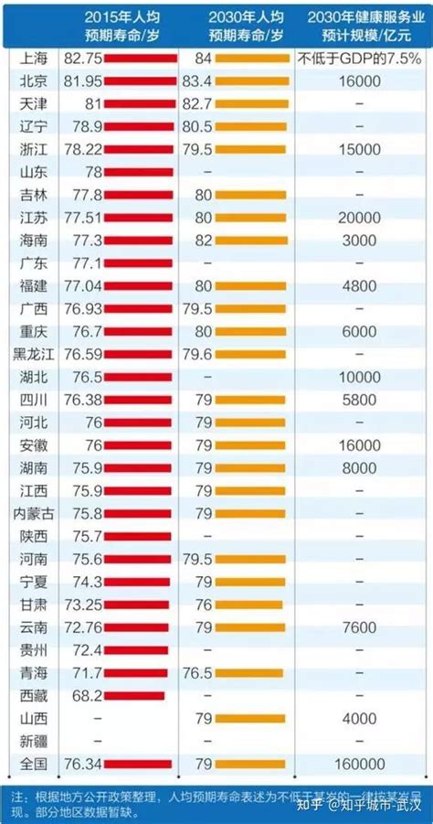 湖北省人均预期寿命计算