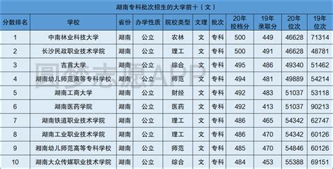 湖南省专科学校排名及分数线
