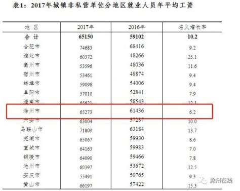 滁州市2017平均工资