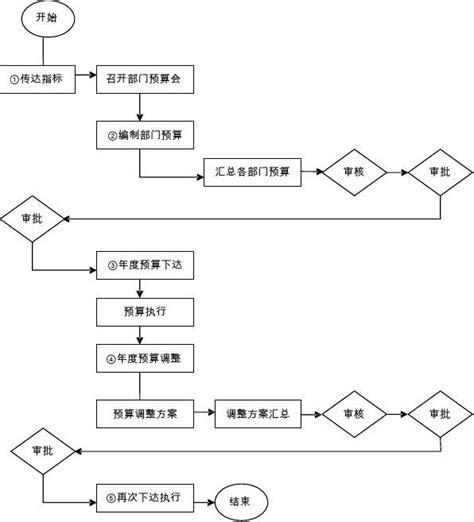 漳州财务流程