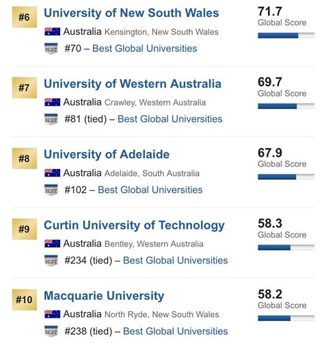 澳洲传媒大学世界排名