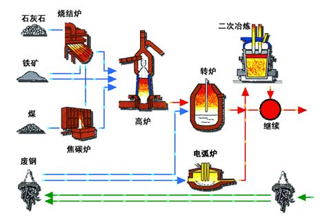 炼钢工艺步骤和流程
