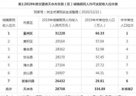 甘肃省天水市人均收入