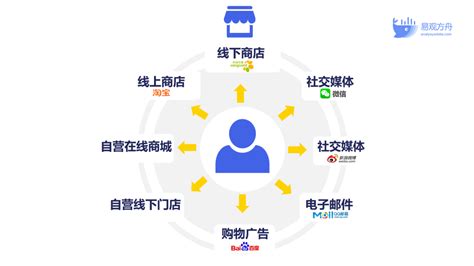 电商app推广渠道策略